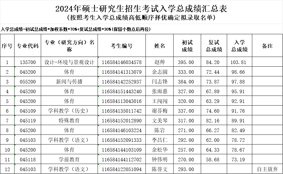 雷竞技雷老板2024年“退役大学生士兵” 专项硕士研究生成绩公示