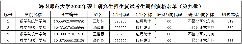 2020年硕士研究生招生复试调剂资格名单（第九批）公示