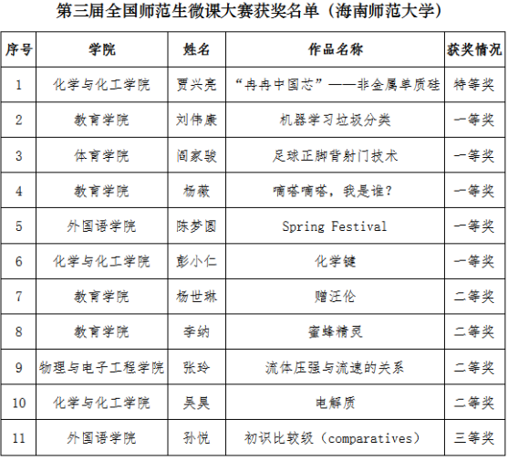 我校研究生在第三届全国师范生微课大赛中喜获佳绩