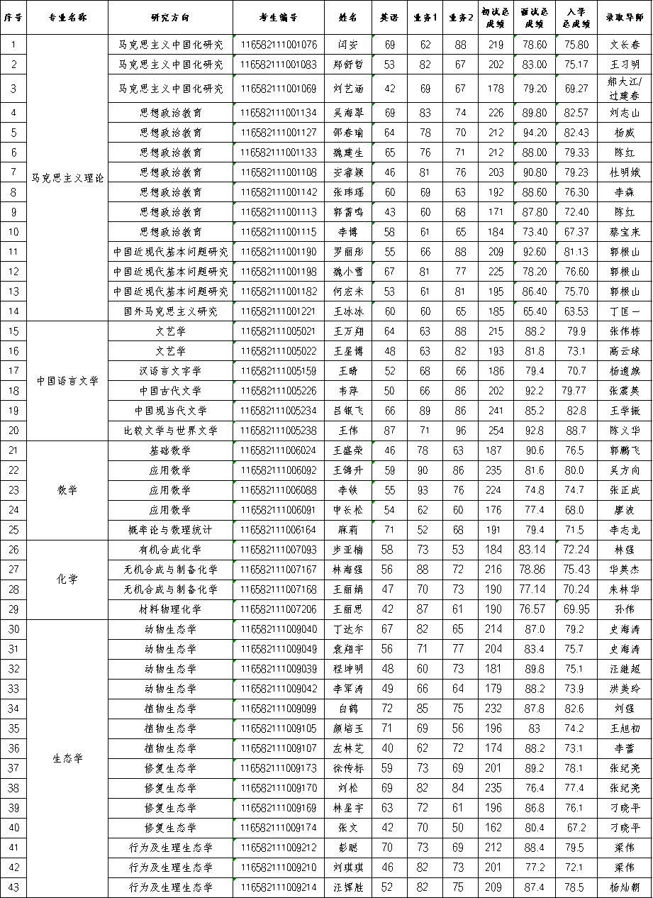 雷竞技雷老板2022年普通招考博士研究生拟录取名单公示