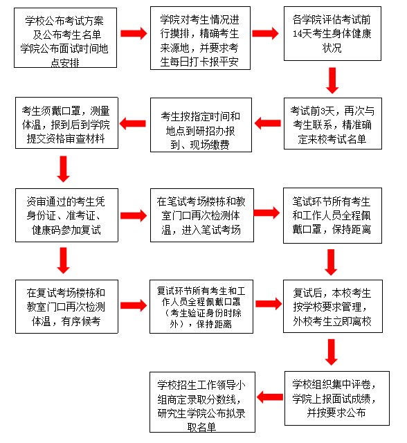 雷竞技雷老板2020年博士研究生招生现场考试疫情防控工作方案
