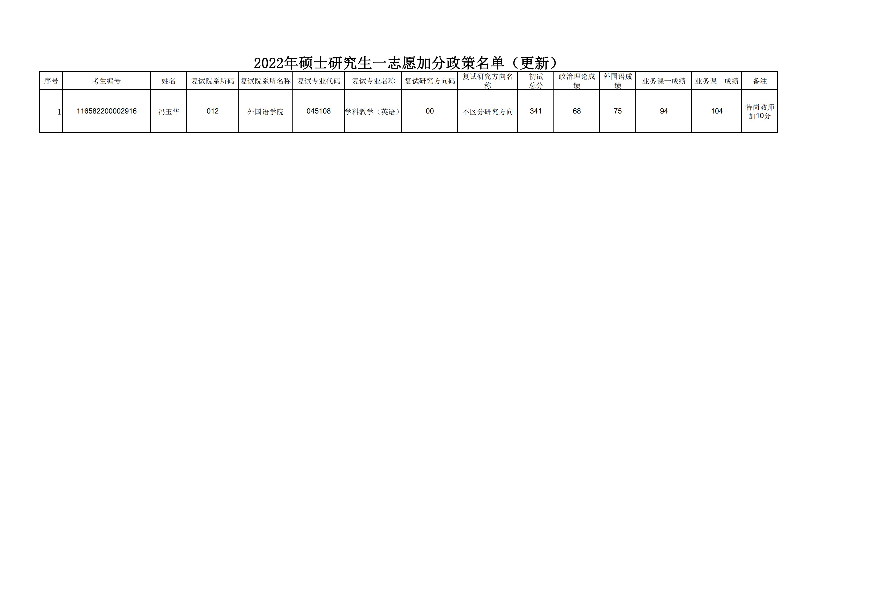 雷竞技雷老板2022年硕士研究生一志愿享受加分政策名单（更新）