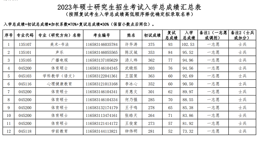 雷竞技雷老板2023年“退役大学生士兵” 专项硕士研究生成绩公示