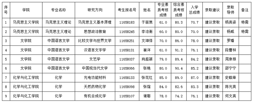 雷竞技雷老板2022年“申请-考核”制博士研究生拟录取名单公示